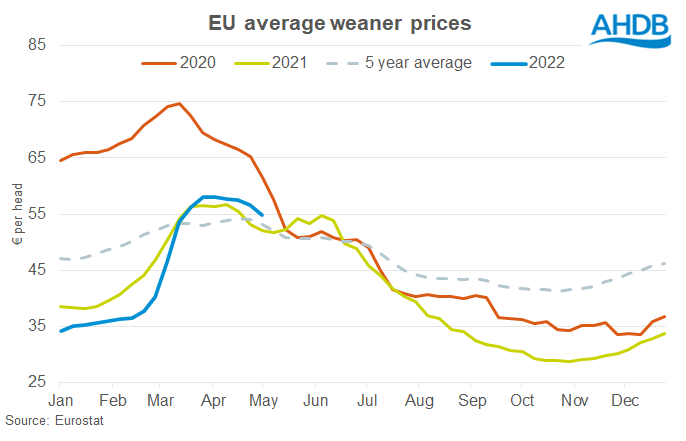 Chart showing EU weaner prices